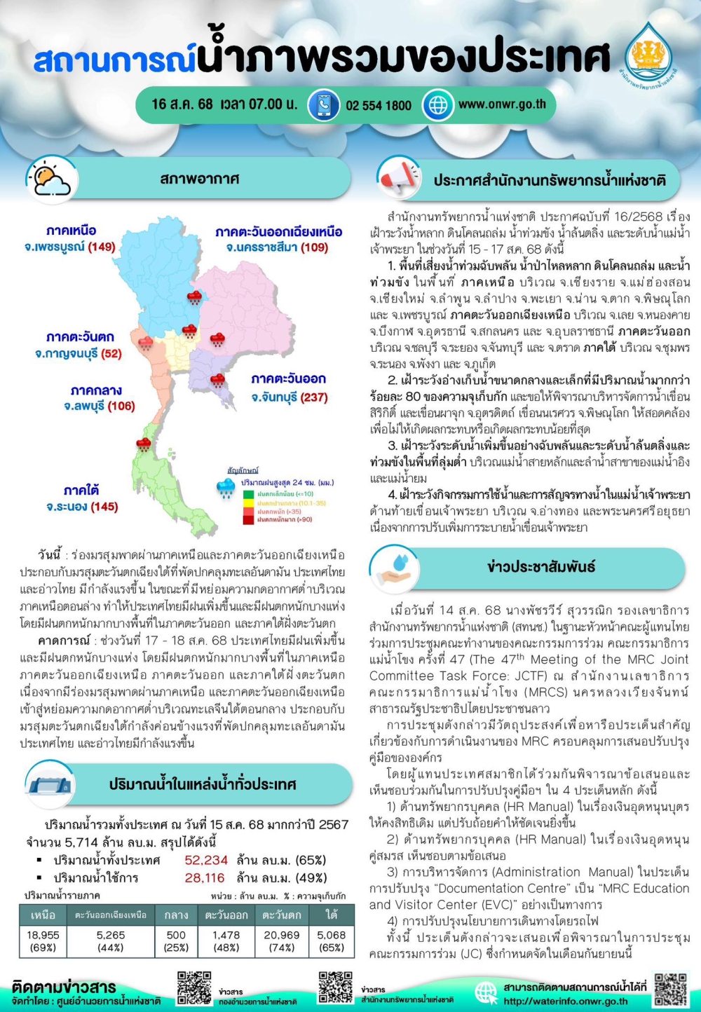 สรุปสถานการณ์น้ำภาพรวมของประเทศ