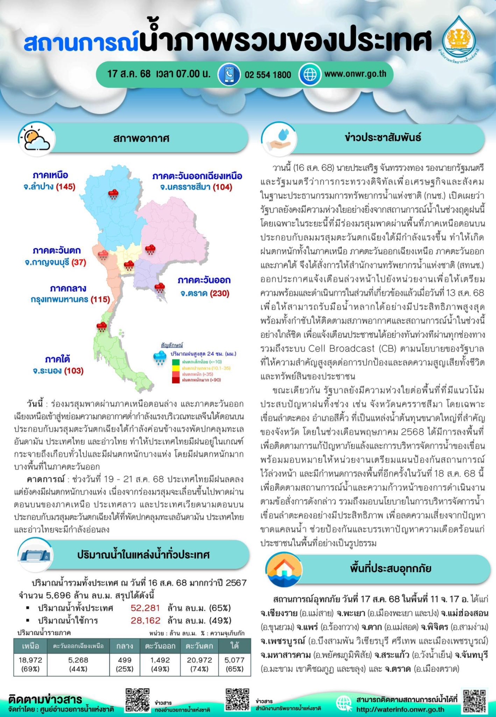 สรุปสถานการณ์น้ำภาพรวมของประเทศ