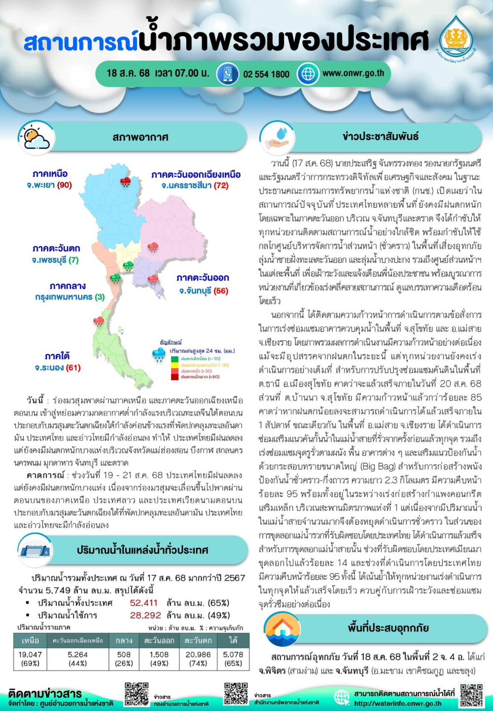 สรุปสถานการณ์น้ำภาพรวมของประเทศ