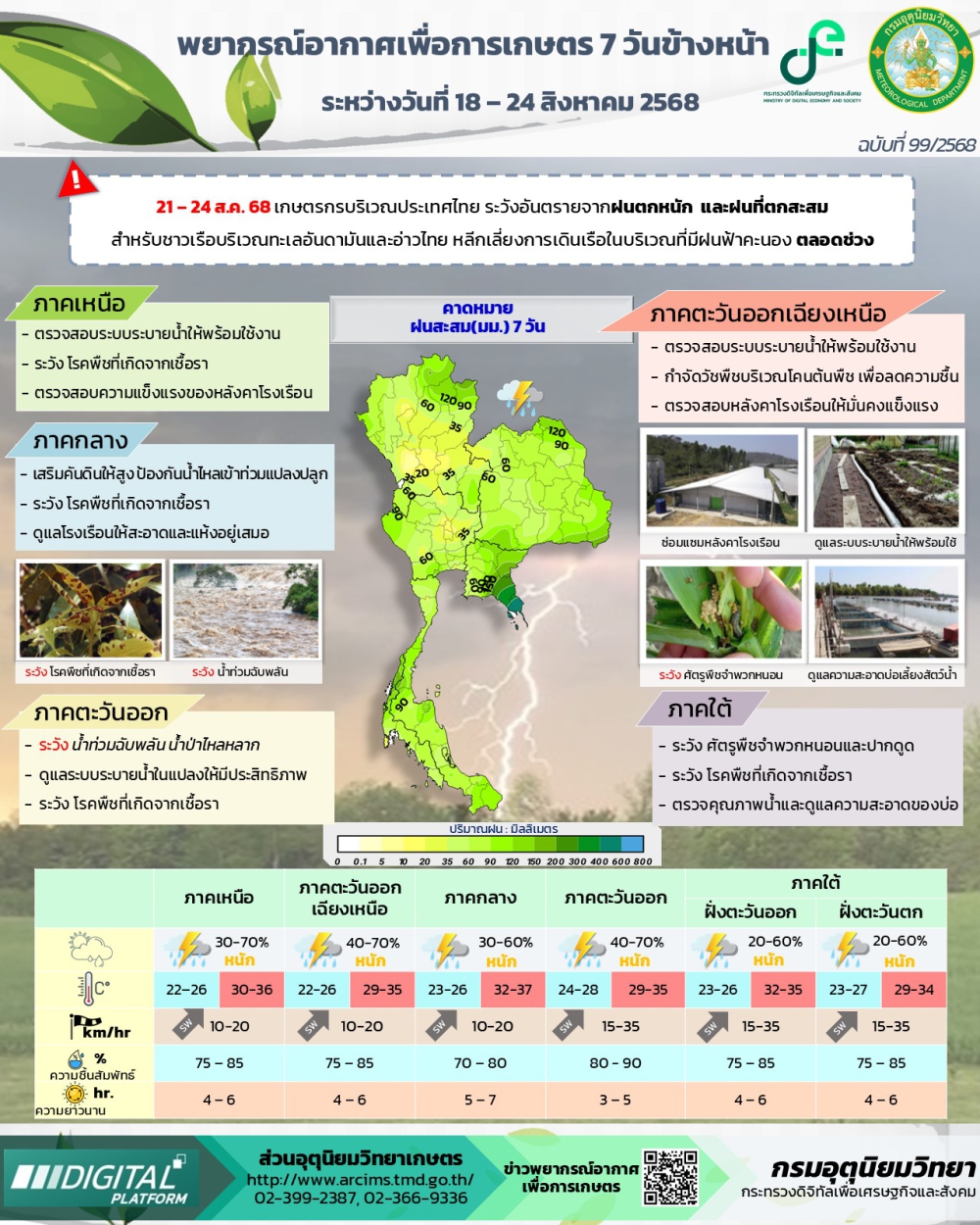 พยากรณ์อากาศเพื่อการเกษตร ระหว่างวันที่ 18 – 24 ส.ค. 2568