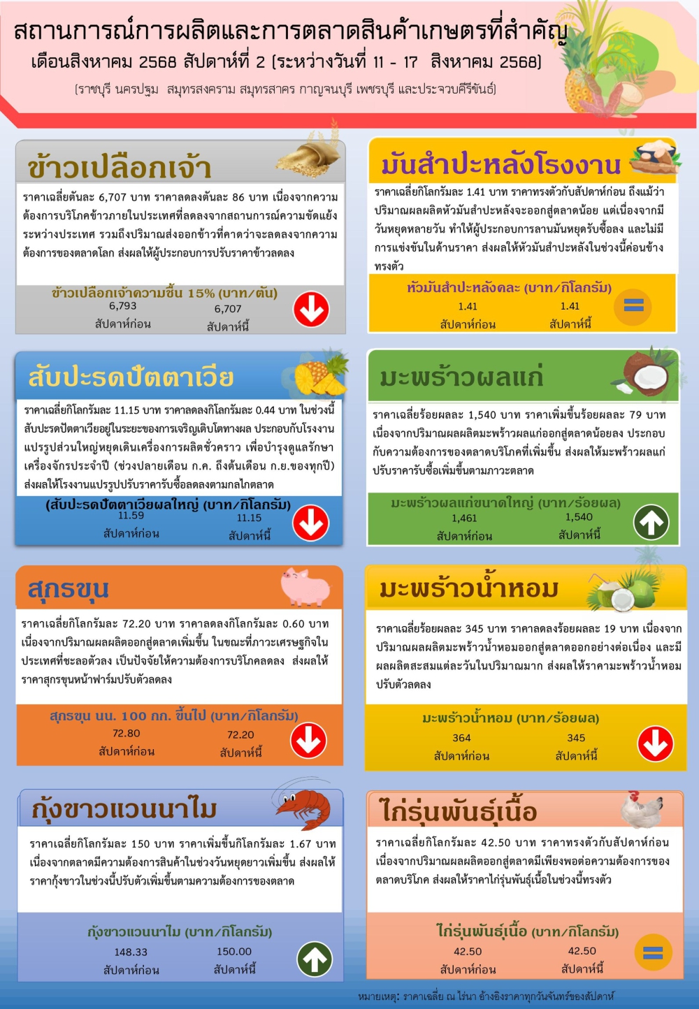 ราคาสินค้าเกษตรรายสัปดาห์