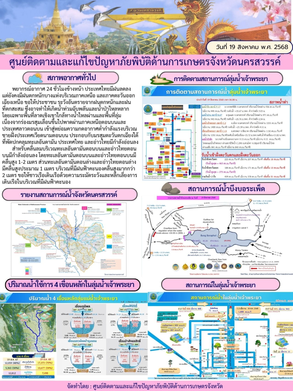 รายงานสถานการณ์น้ำ ประจำวันที่ 19 สิงหาคม 2568