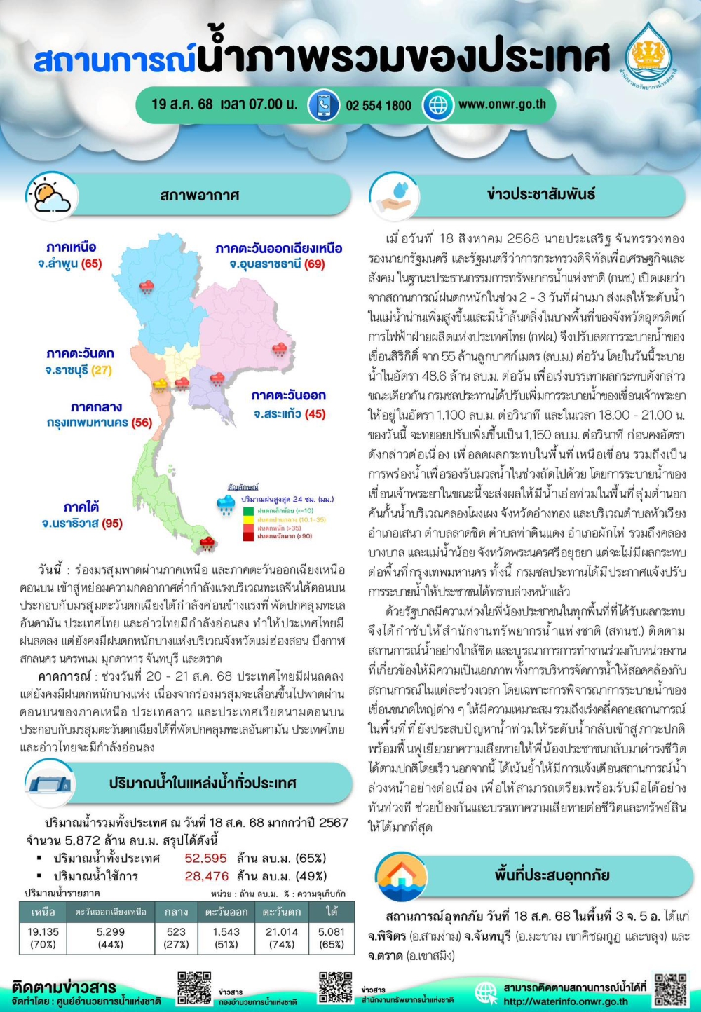 สรุปสถานการณ์น้ำภาพรวมของประเทศ