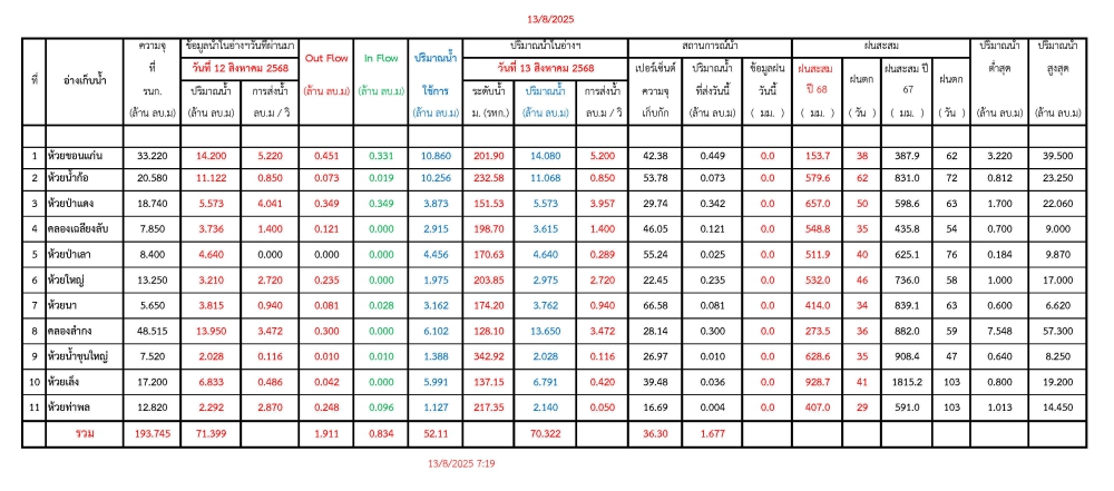 รายงานสถานการณ์น้ำประจำวันที่ 13 สิงหาคม 2568