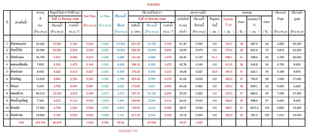 รายงานสถานการณ์น้ำประจำวันที่ 15 สิงหาคม 2568