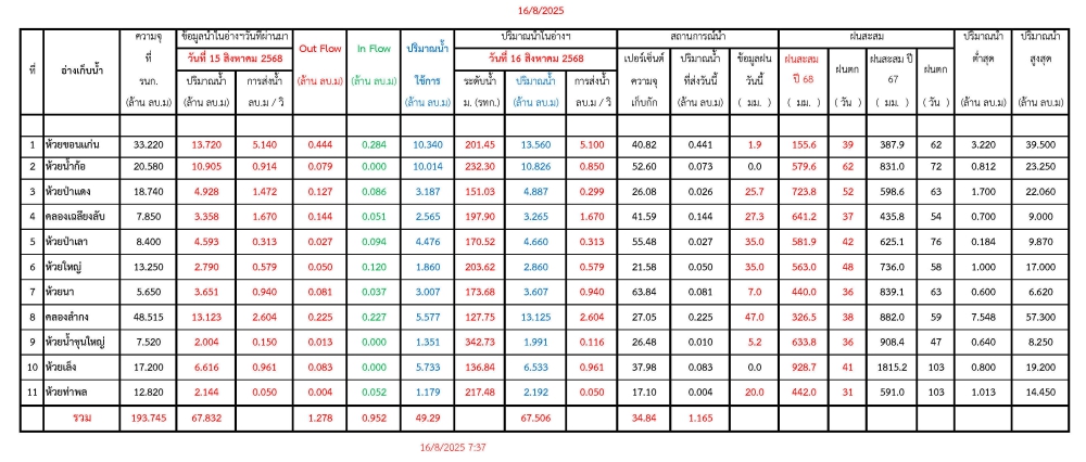 รายงานสถานการณ์น้ำประจำวันที่ 16 สิงหาคม 2568