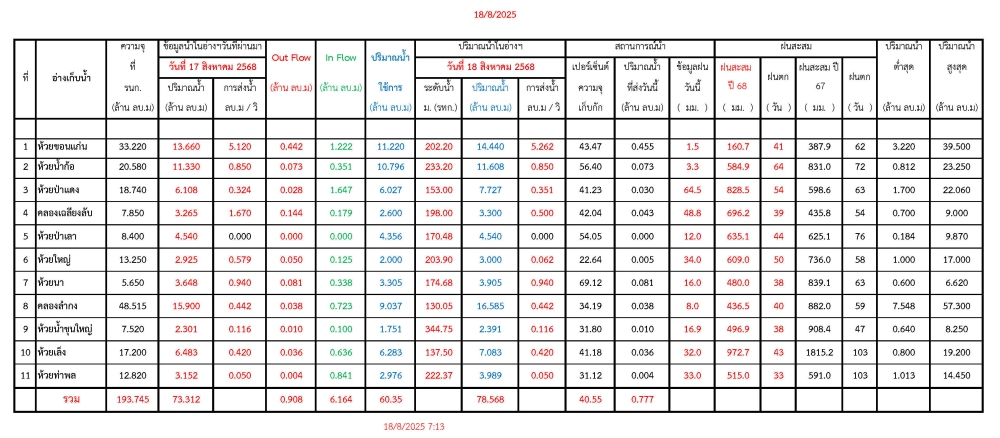 รายงานสถานการณ์น้ำประจำวันที่ 18 สิงหาคม 2568