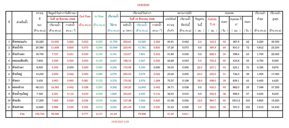 รายงานสถานการณ์น้ำประจำวันที่ 19 สิงหาคม 2568