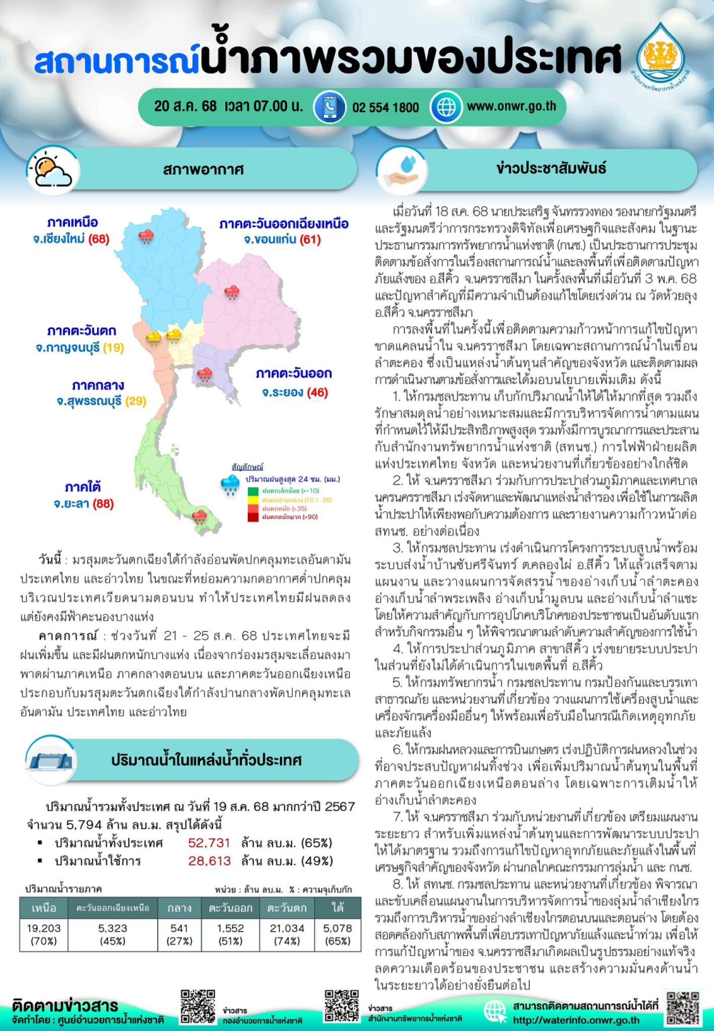 สรุปสถานการณ์น้ำภาพรวมของประเทศ