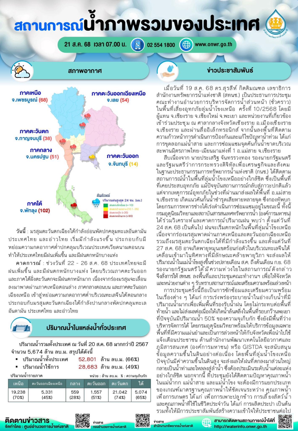 สรุปสถานการณ์น้ำภาพรวมของประเทศ