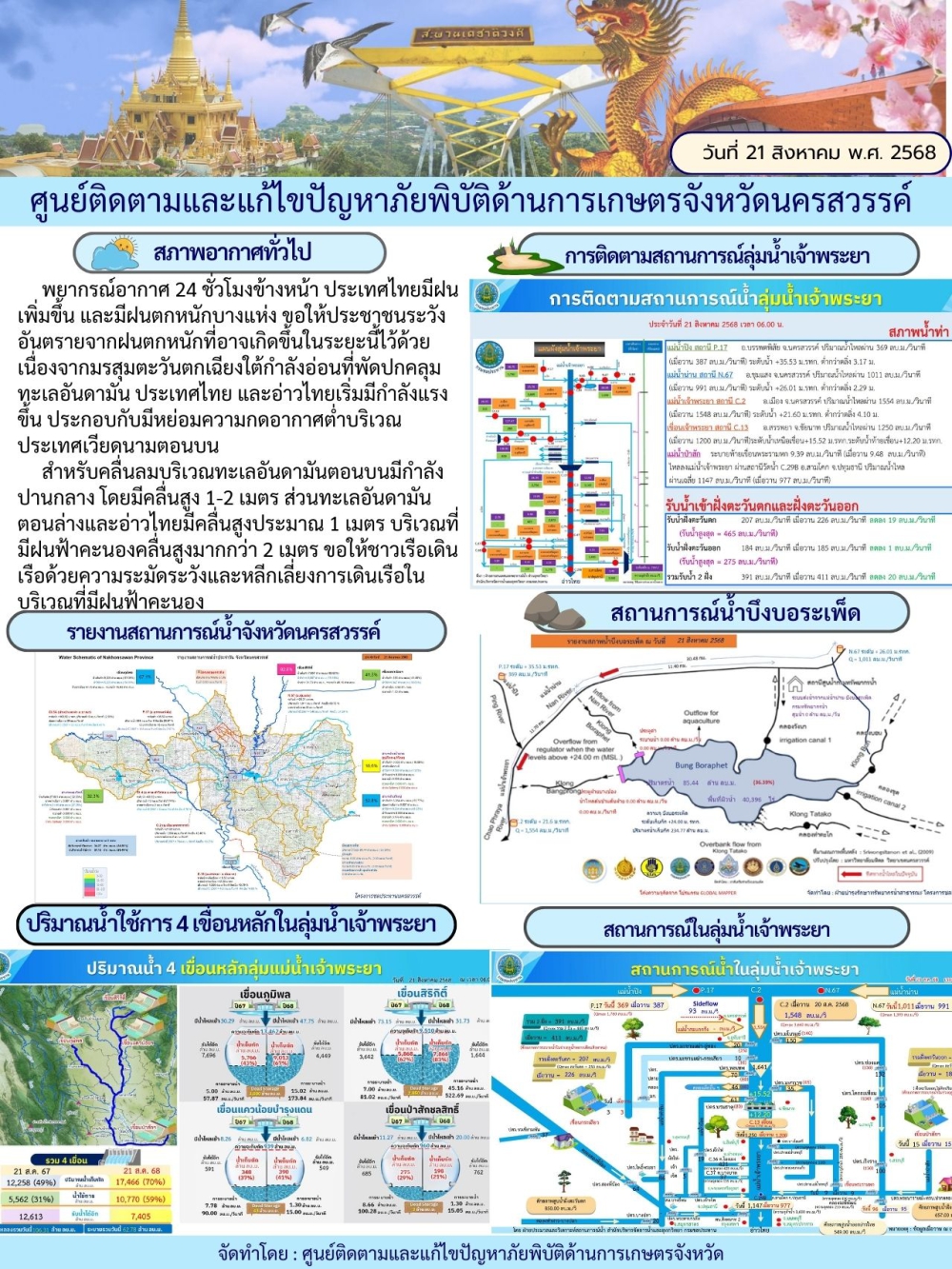 รายงานสถานการณ์น้ำ ประจำวันที่ 21 สิงหาคม 2568