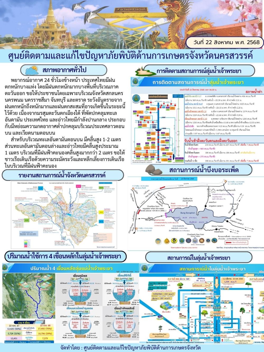 รายงานสถานการณ์น้ำ ประจำวันที่ 22 สิงหาคม 2568