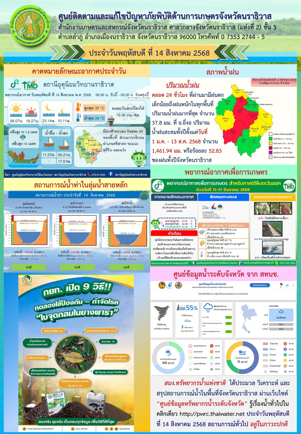 สถานการณ์ภัยพิบัติการเกษตรวันที่ 14 สิงหาคม 2568