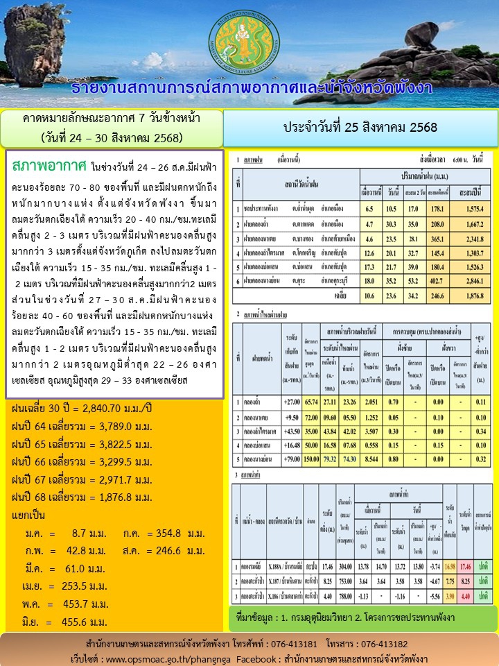 รายงานสถานการณ์สภาพอากาศและน้ำจังหวัดพังงา