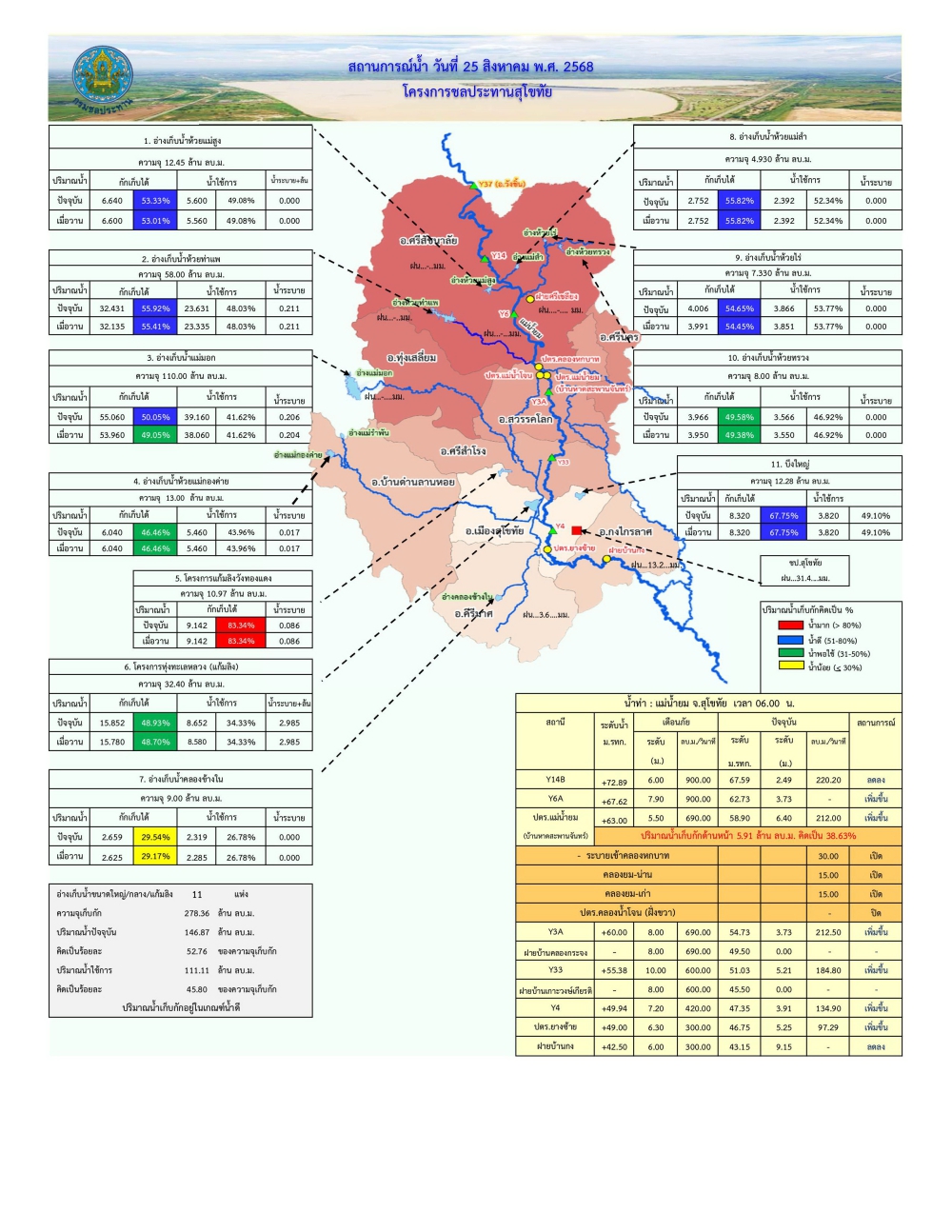 รายงานสถานการณ์น้ำ ประจำวันที่ 25 สิงหาคม 2568
