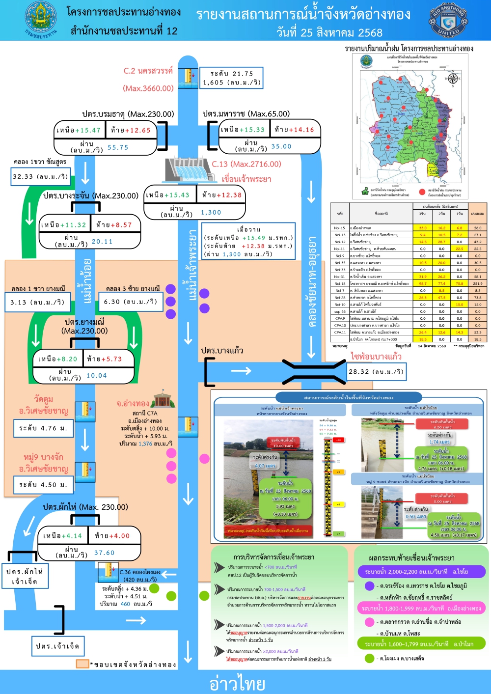 รายงานสถานการณ์สภาพน้ำของจังหวัดอ่างทอง
