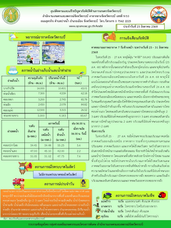 สภาพอากาศและสถานการณ์โรคระบาดในพืช