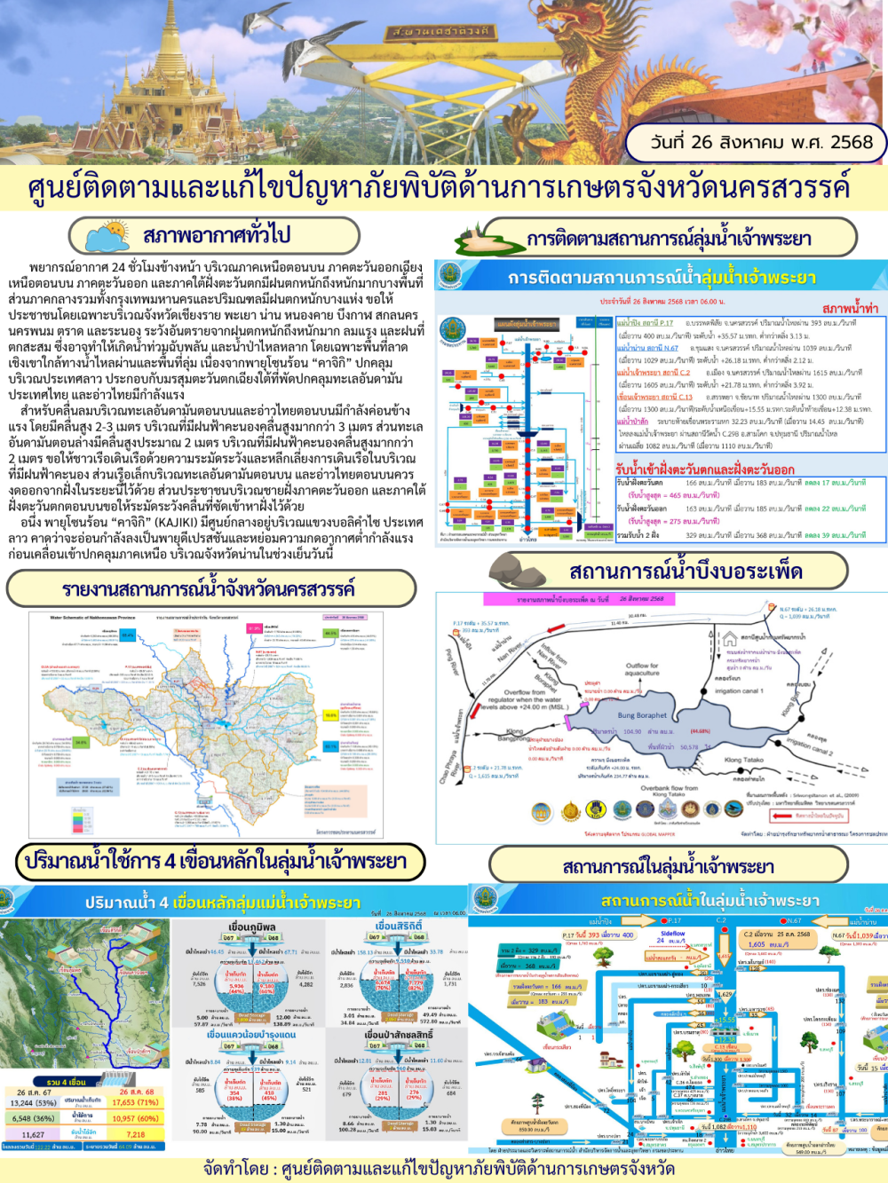 รายงานสถานการณ์น้ำ ประจำวันที่ 26 สิงหาคม 2568