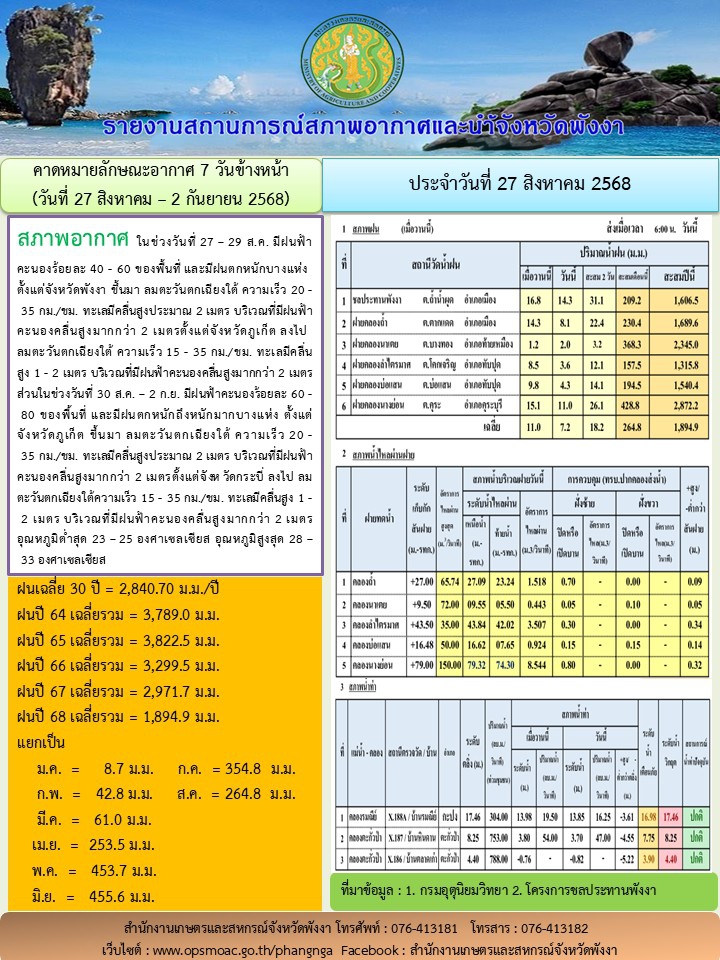 รายงานสถานการณ์สภาพอากาศและน้ำจังหวัดพังงา