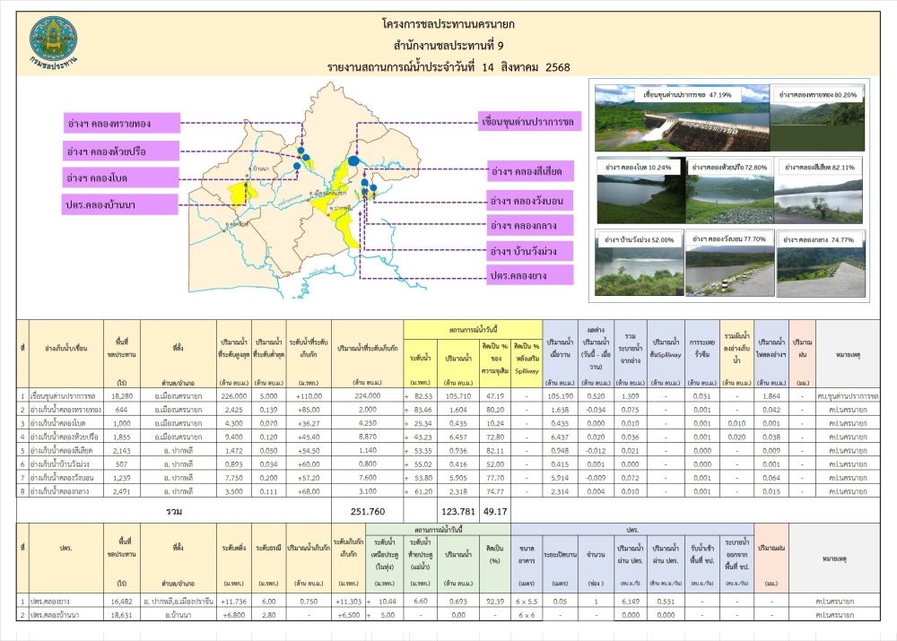 สถานการณ์น้ำ 14 ส.ค. 68