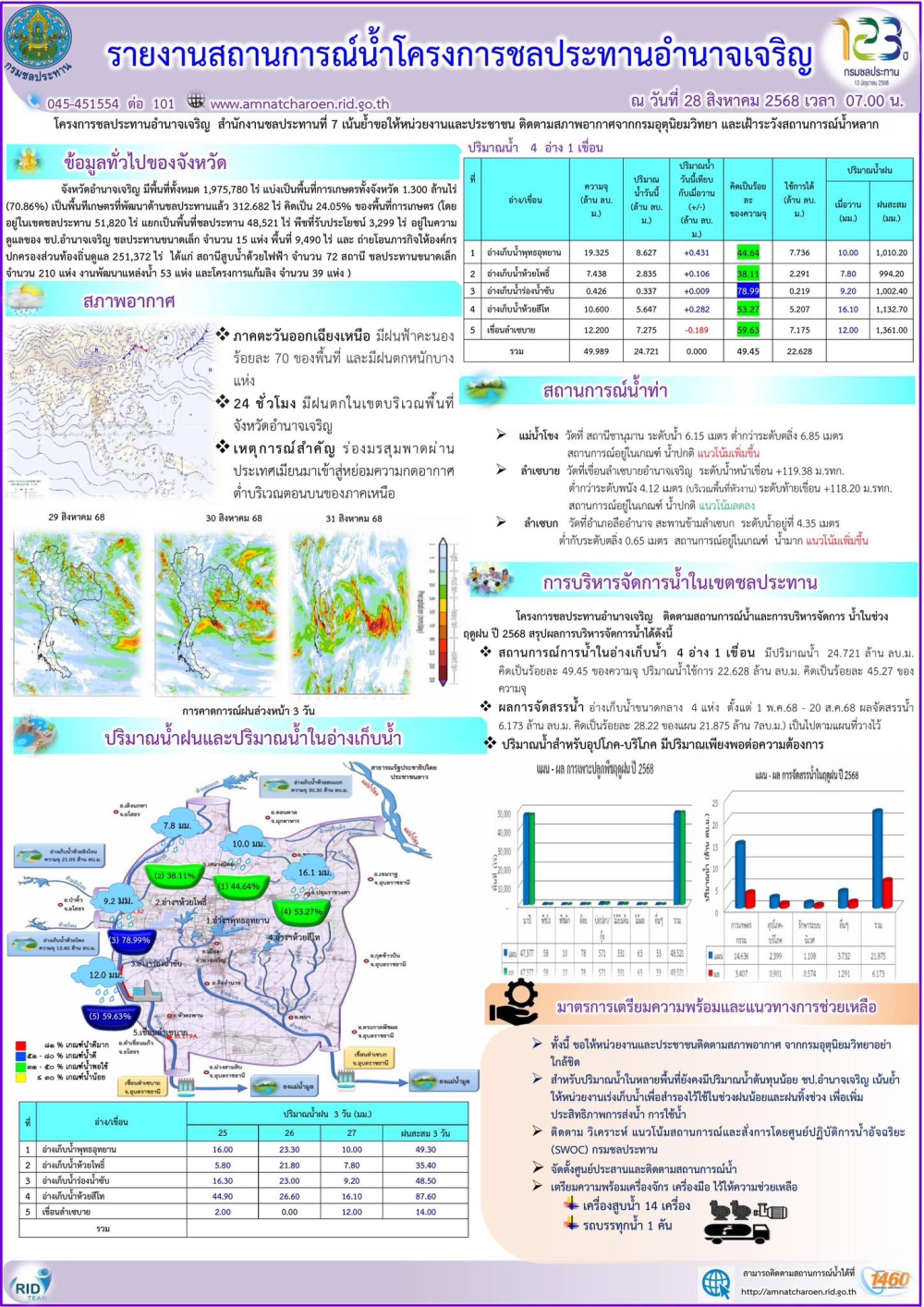 รายงานสถานการณ์น้ำประจำวันที่​ 28 สิงหาคม 2568