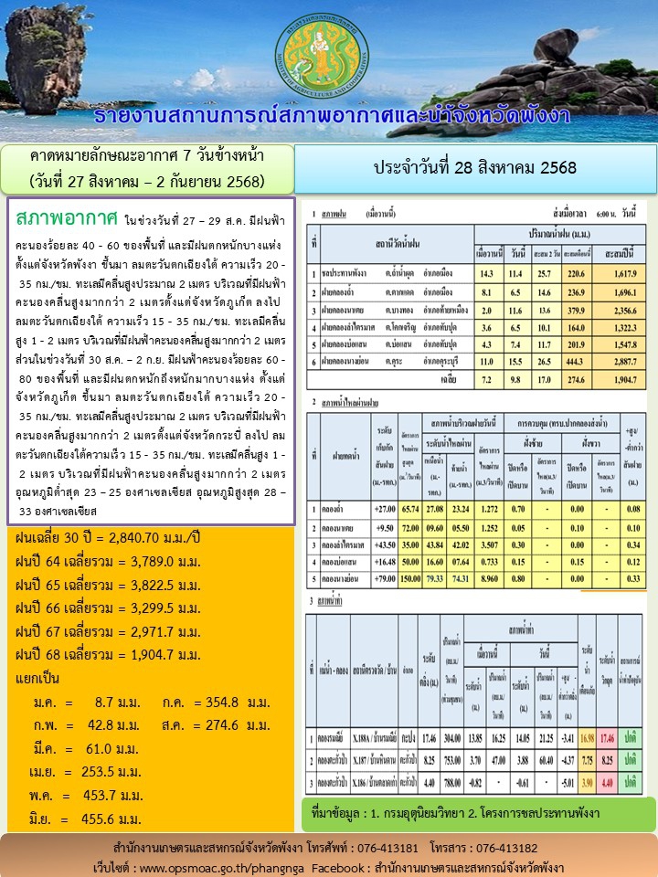 รายงานสถานการณ์สภาพอากาศและน้ำจังหวัดพังงา