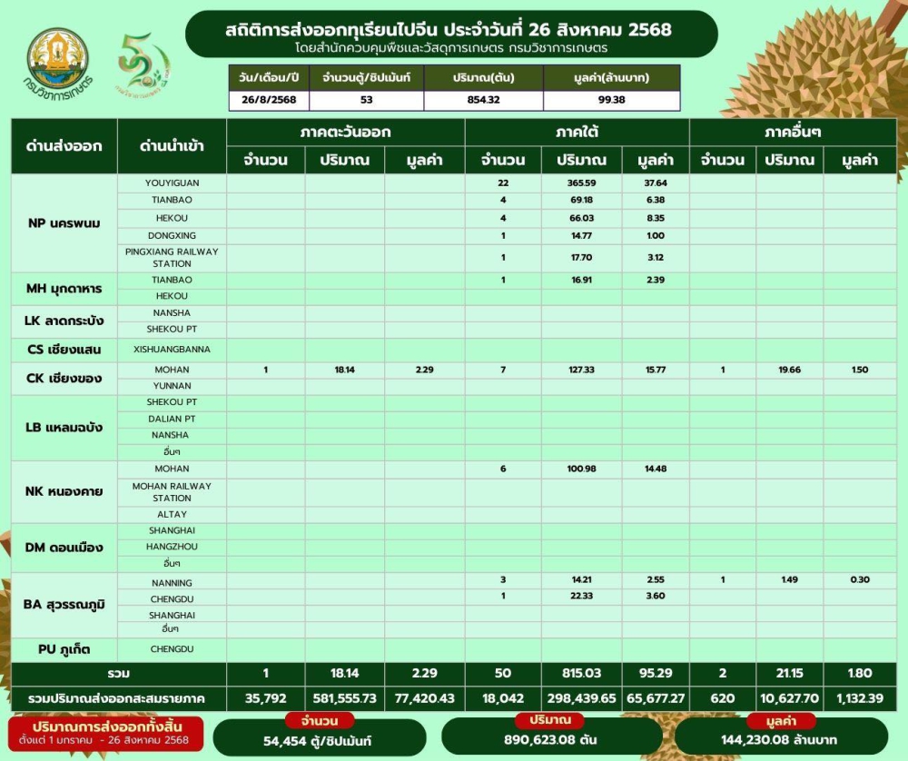 สถิติการส่งออกทุเรียนผลสด