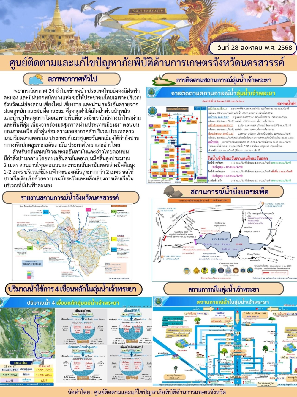 รายงานสถานการณ์น้ำ ประจำวันที่ 28 สิงหาคม 2568