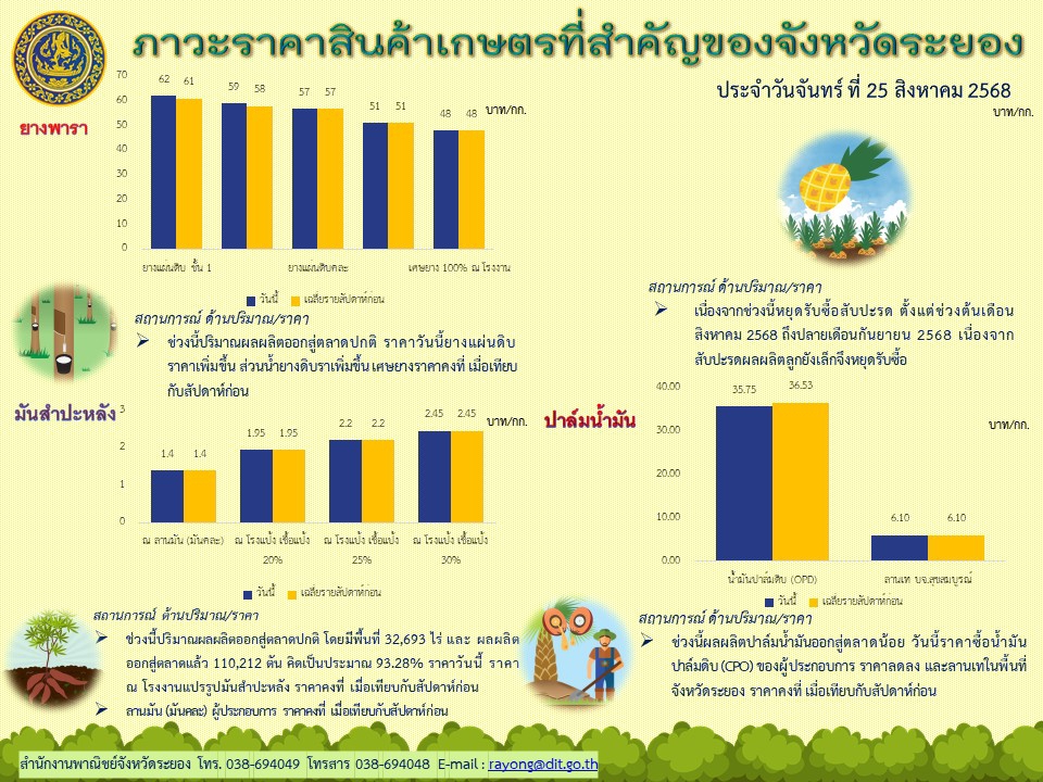 ภาวะราคาสินค้าเกษตรที่สำคัญของจังหวัดระยอง