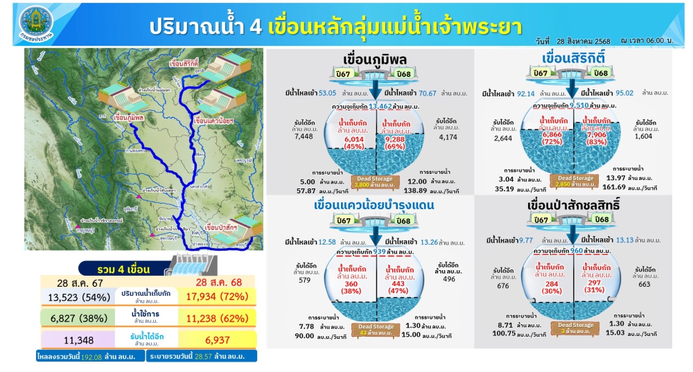 ปริมาณน้ำใช้การ4เขื่อนหลักลุ่มแม่น้ำเจ้าพระยา