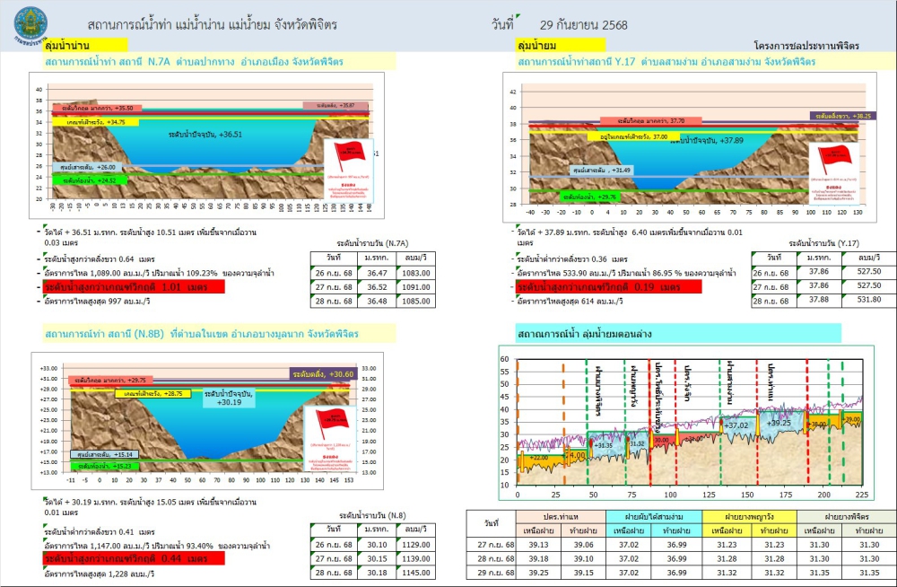 สถานการณ์น้ำแม่น้ำน่าน