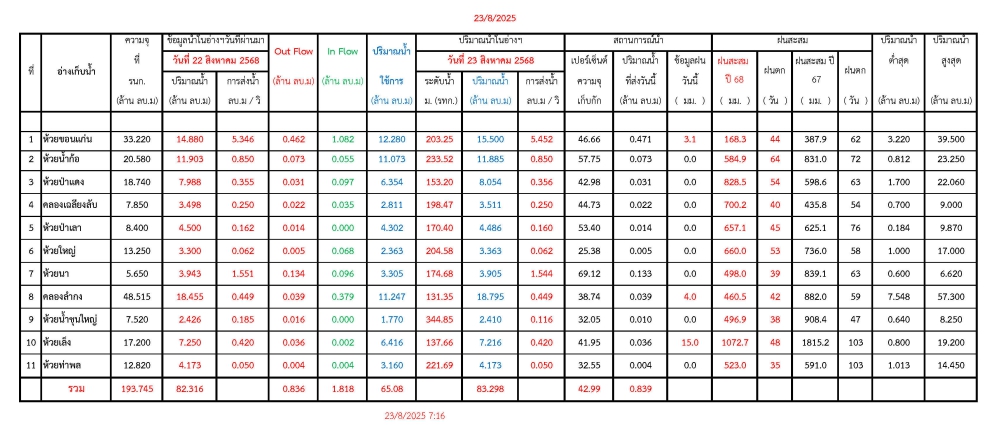 รายงานสถานการณ์น้ำประจำวันที่ 23 สิงหาคม 2568