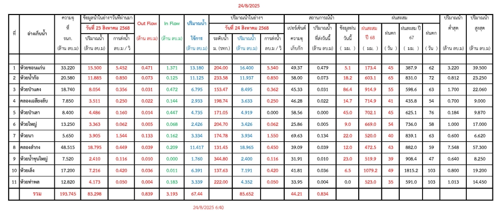 รายงานสถานการณ์น้ำประจำวันที่ 24 สิงหาคม 2568