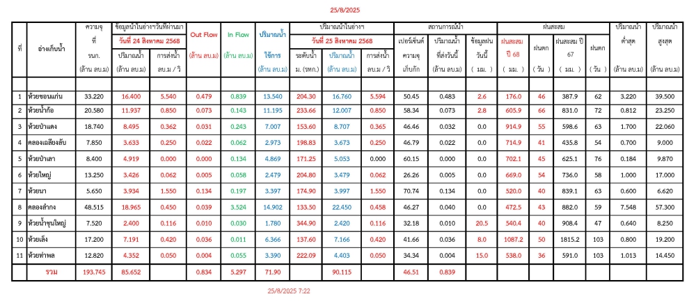 รายงานสถานการณ์น้ำประจำวันที่ 25 สิงหาคม 2568