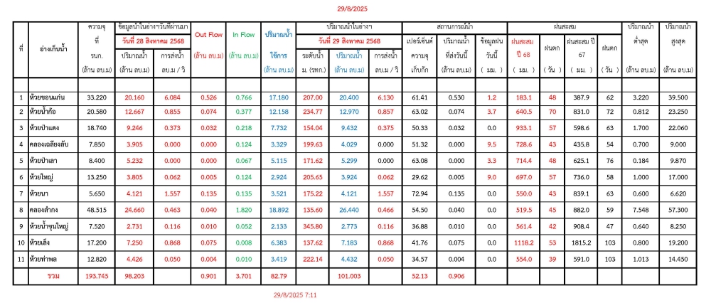 รายงานสถานการณ์น้ำประจำวันที่ 29 สิงหาคม 2568