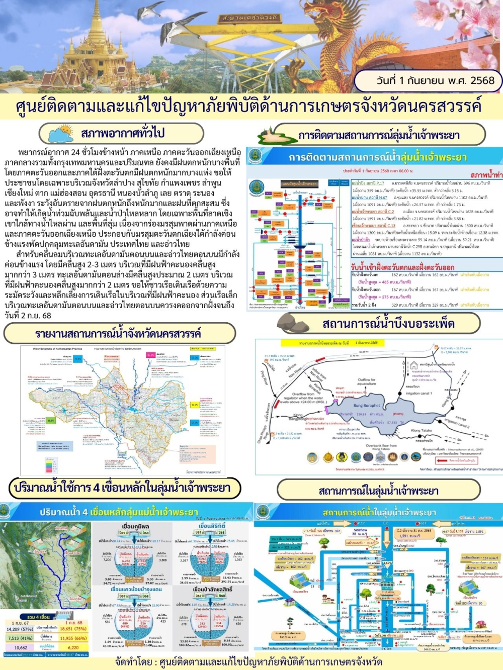 รายงานสถานการณ์น้ำ ประจำวันที่ 1 กันยายน 2568