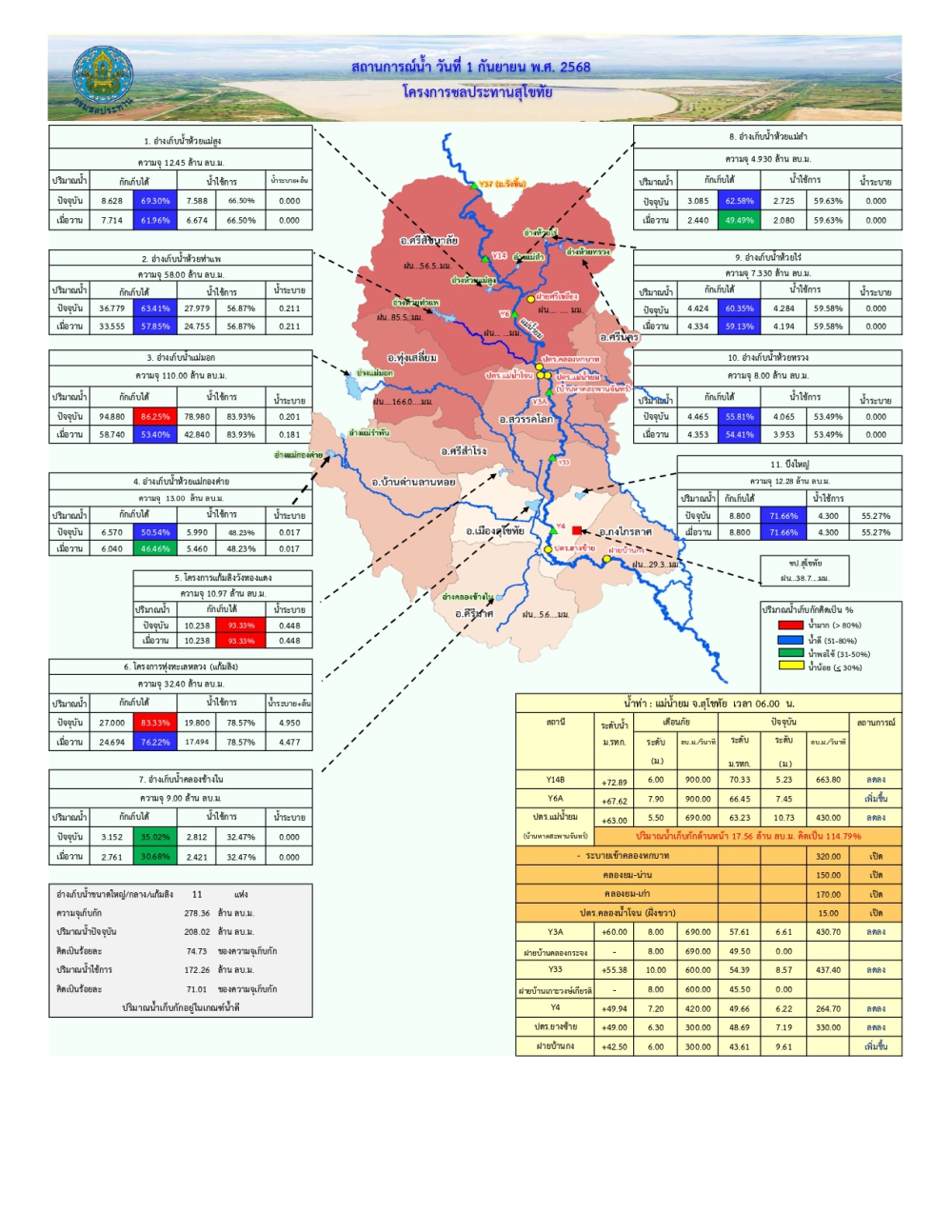 รายงานสถานการณ์น้ำ ประจำวันที่ 1 กันยายน 2568