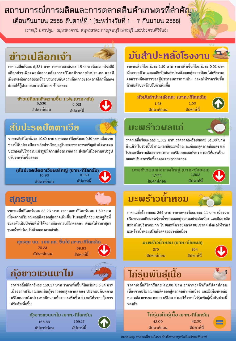 สัปดาห์ที่ 1 (ระหว่างวันที่ 1-7 กันยายน 2568)