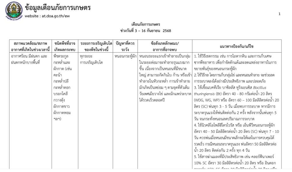 แจ้งเตือนภัยการเกษตร ในระหว่างวันที่ 3 -16 กันยายน 2568
