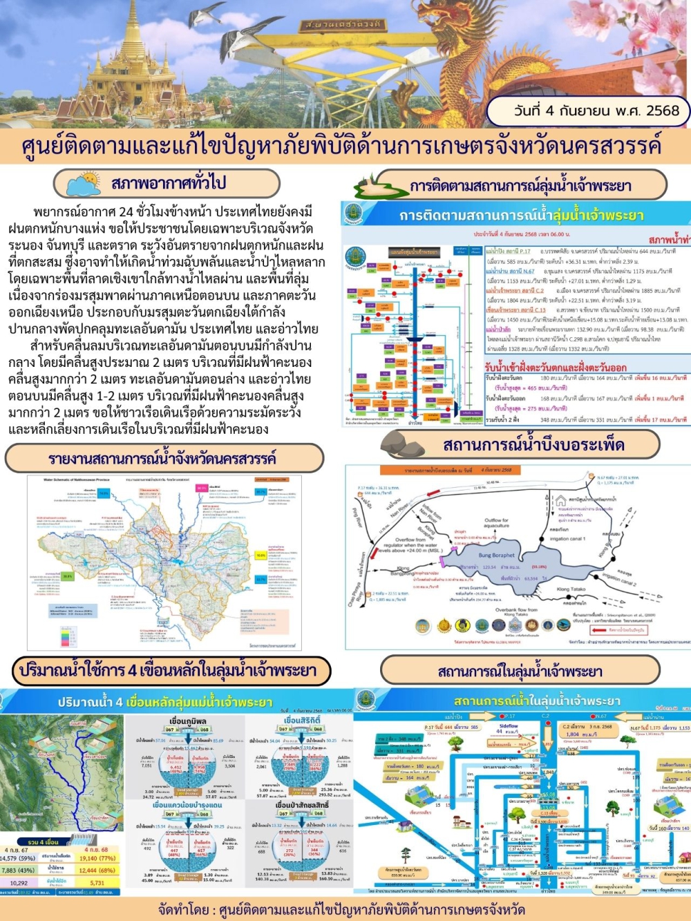 รายงานสถานการณ์น้ำ ประจำวันที่ 4 กันยายน 2568