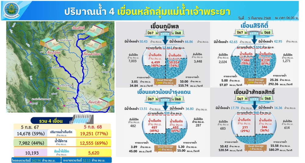 ปริมาณน้ำใช้การ4เขื่อนหลักลุ่มแม่น้ำเจ้าพระยา