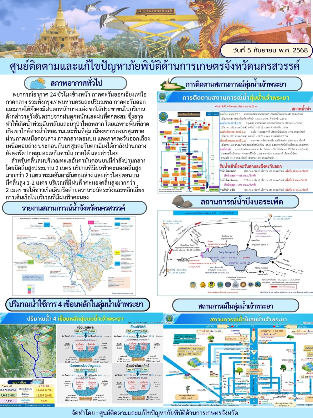 รายงานสถานการณ์น้ำ ประจำวันที่ 5 กันยายน 2568