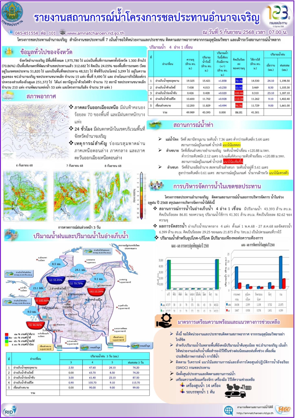 รายงานสถานการณ์น้ำประจำวันที่​ 5 กันยายน 2568