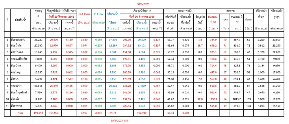 รายงานสถานการณ์น้ำประจำวันที่ 30 สิงหาคม 2568