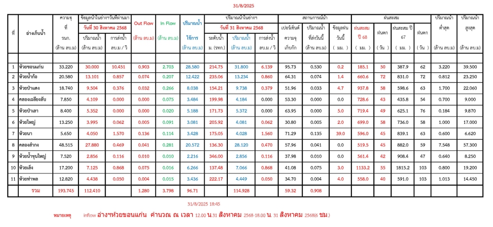 รายงานสถานการณ์น้ำประจำวันที่ 31 สิงหาคม 2568