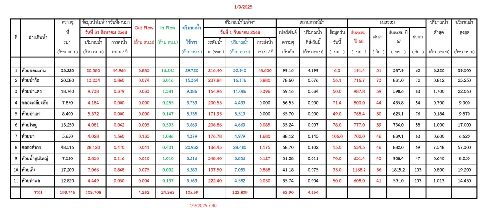 รายงานสถานการณ์น้ำประจำวันที่ 1 กันยายน 2568