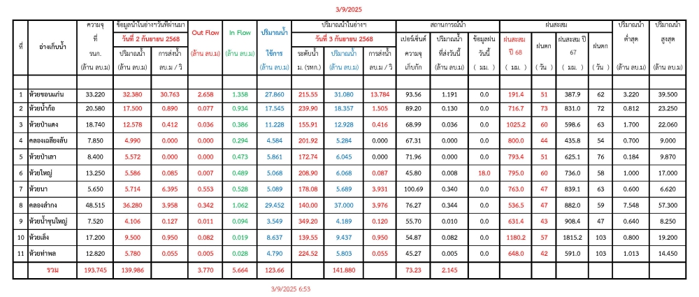 รายงานสถานการณ์น้ำประจำวันที่ 3 กันยายน 2568