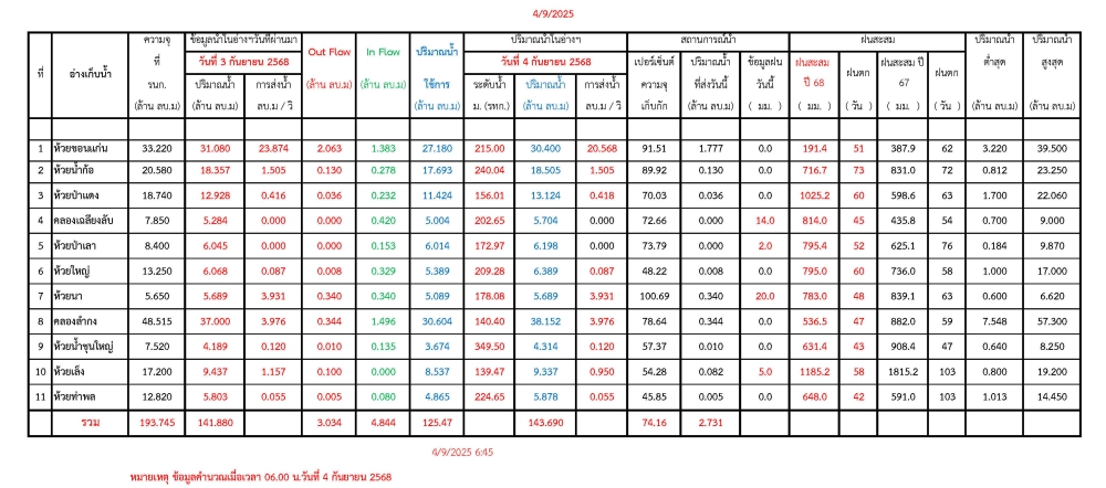 รายงานสถานการณ์น้ำประจำวันที่ 4 กันยายน 2568