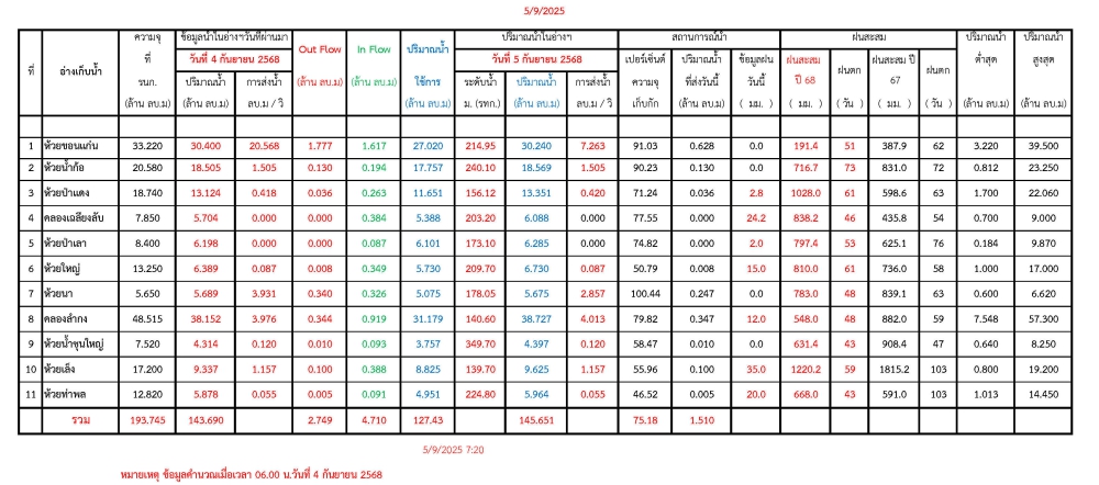 รายงานสถานการณ์น้ำประจำวันที่ 5 กันยายน 2568
