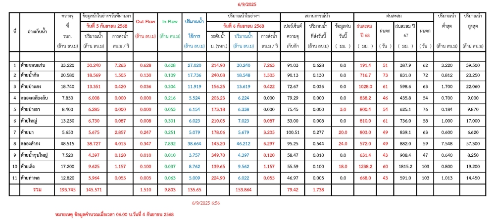 รายงานสถานการณ์น้ำประจำวันที่ 6 กันยายน 2568